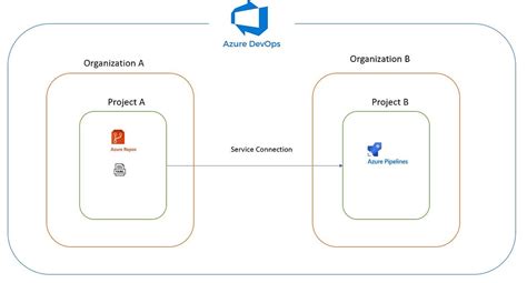Image result for YAML Template Azure DevOps