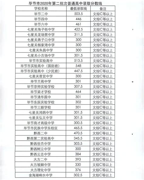 2020年贵州毕节中考录取分数线（已公布）_2020中考分数线_中考网