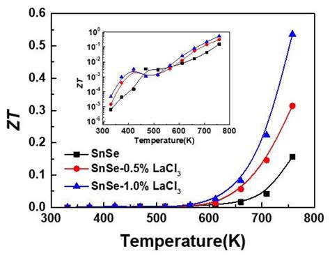 Enhanced Thermoelectric Properties of Polycrystalline SnSe via LaCl3 Doping