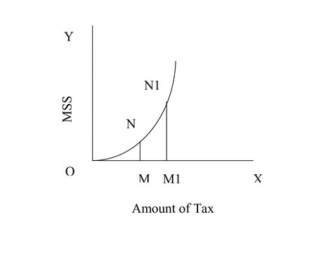 Principle of Maximum Social Advantage - Simplynotes - Online Notes for ...