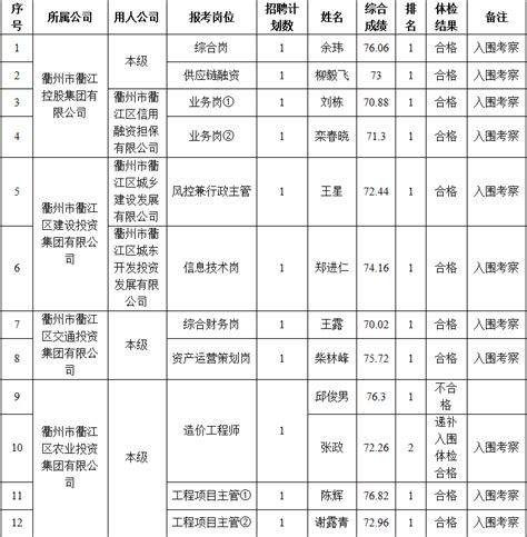 2022年衢州市衢江区国有企业公开招聘人员（第三批）体检合格入围考察人员名单公示