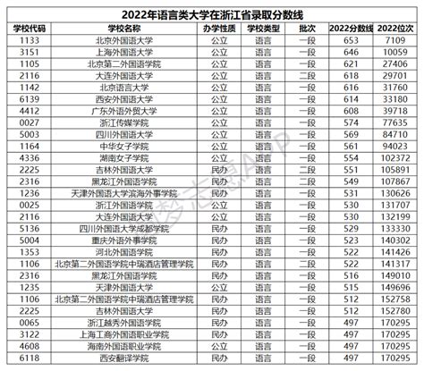 全国外国语大学排名及分数线一览表2023年高考参考-高考100