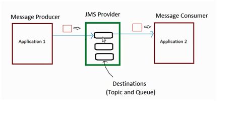 Image result for JMS Topic vs Queue