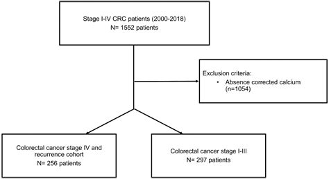 Association of Albumin-Corrected Serum Calcium Levels with Colorectal ...