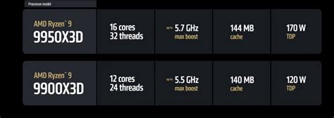 Έφτασαν οι νέοι πανίσχυροι επεξεργαστές Ryzen 9 9900X3D και 9950X3D της AMD
