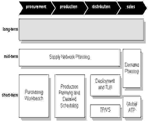 SAP APO Tutorial 的图像结果