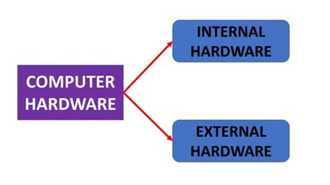 Image result for Types of Computer Hardware