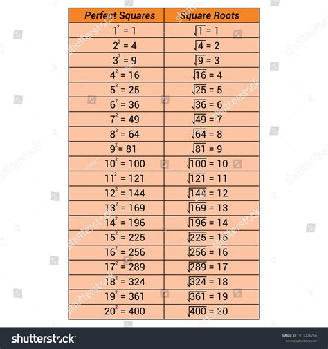 Perfect Squares Square Roots Chart Stock Vector (Royalty Free) 1913226256 | Shutterstock