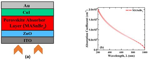 Designing an Efficient Lead-Free Perovskite Solar Cell through a ...