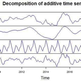 Image result for Decomposition of Time Series Examples