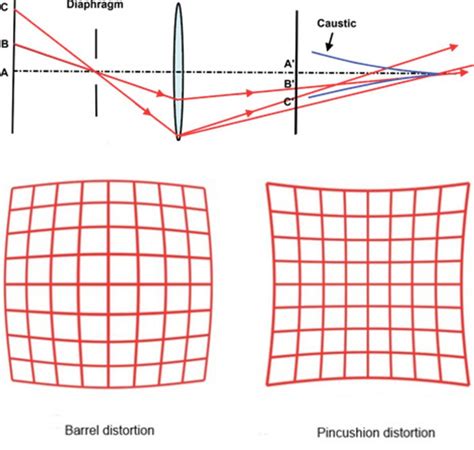 Aberration In A Short Sentence