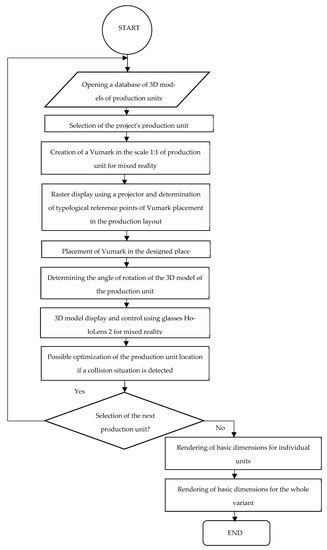 Vumark’s Method of Production Layout Designing