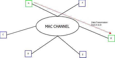 Multiple Access Control : MANET