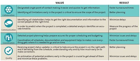 Image result for Project Management Values