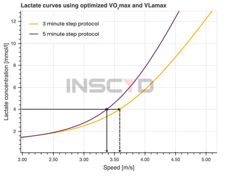 Does the anaerobic threshold really occur at 4 mmol/l blood lactate ...