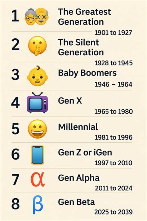 All generation names and years: From Greatest Generation to Gen Beta ...