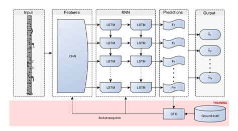Image result for Flow Chat About Musical Instruments Detection Using Computer Vision in Python