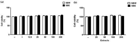 Sasa borealis Ethanol Extract Protects PC12 Neuronal Cells against ...