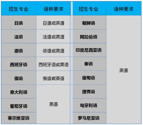 天津外国语大学2024年外语类保送生招生专业及语种要求 —掌上高考—中国教育在线