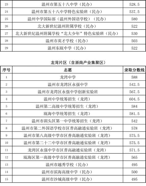 2020浙江温州中考分数线预测【公布】