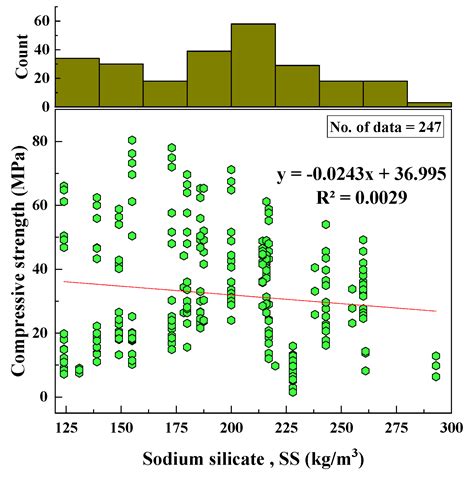 Statistical Methods for Modeling the Compressive Strength of Geopolymer ...