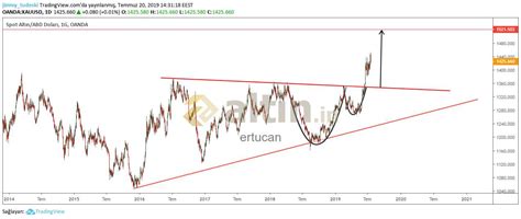 xau usd ; günlük grafikte fincan kulp formasyonu yanı - Yorumlu grafik