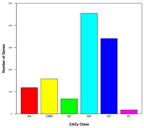 Genomic Analysis and Antimicrobial Components of M7, an Aspergillus ...