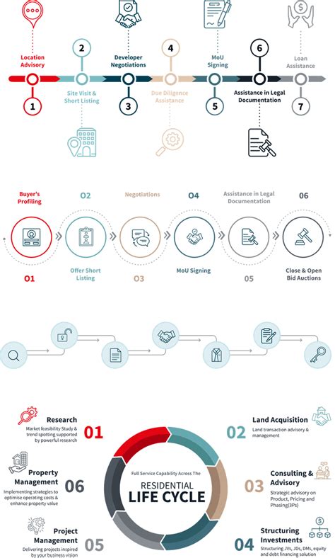 Real Estate Services India - JLL Homes