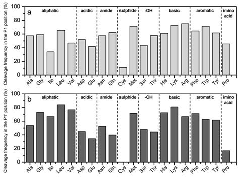 The Impact of Low-Temperature Inactivation of Protease AprX from ...