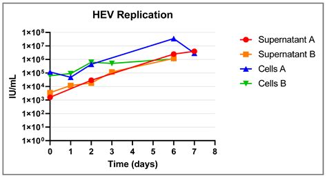 Development of an Ex Vivo Assay for Identification of Infectious ...
