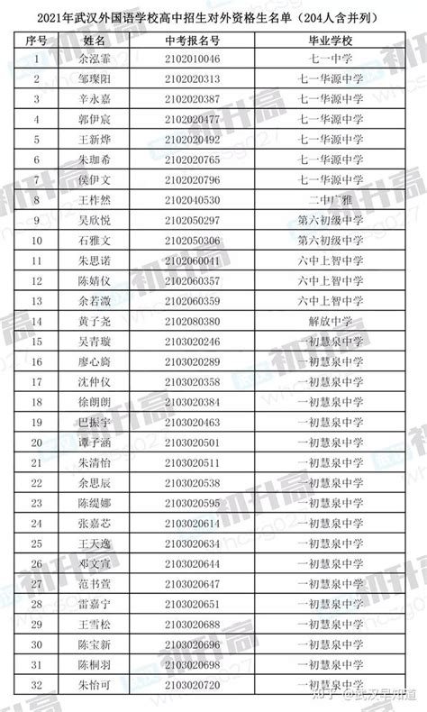 发布！2021年武汉外国语学校高中招生对外资格生名单，含各初中占比 - 知乎