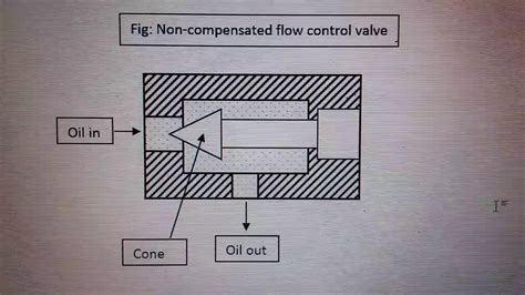 Image result for Non-Compensated Flow Control Valve