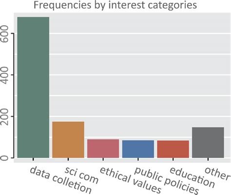Image result for Distribution Bar Graph