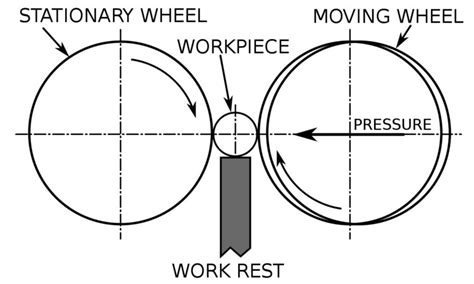 Centerless Grinding Machine Animation 的图像结果