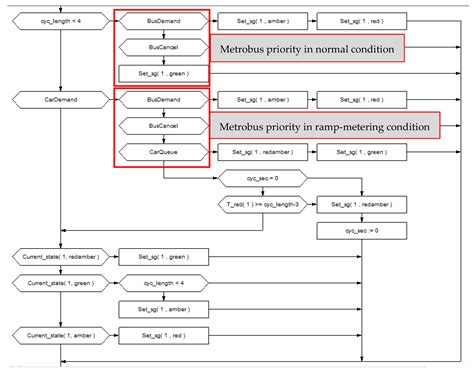 An Integrated Variable Speed Limit and ALINEA Ramp Metering Model in ...