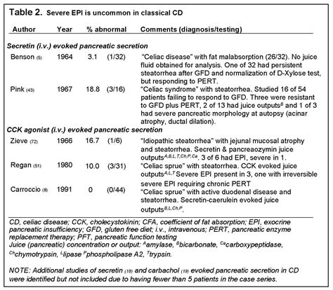 Exocrine Pancreatic Insufficiency and Pancreatitis Associated with ...
