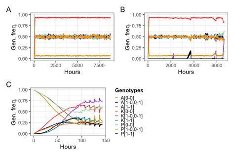 Image result for Genotype Frequency Analysis