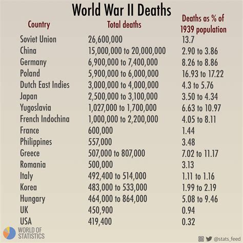 World War 2 Deaths