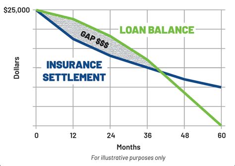 Guaranteed Asset Protection Coverage for Your Vehicle - FiCare Federal Credit Union | Healthcare ...