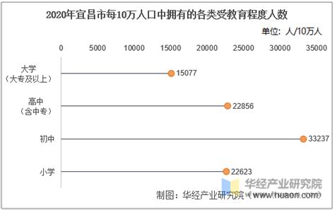 2010-2020年宜昌市人口数量、人口性别构成及人口受教育程度统计分析_华经情报网_华经产业研究院