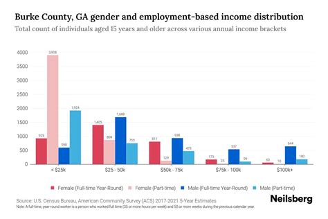 Burke County, GA Income By Gender - 2025 Update | Neilsberg