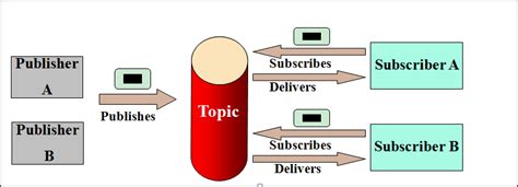 Image result for Java Messaging