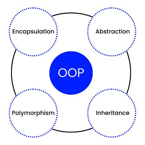Object Oreinated Programmin in Amahric 的图像结果