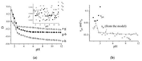 pH Colorimetric Sensor Arrays: Role of the Color Space Adopted for the ...