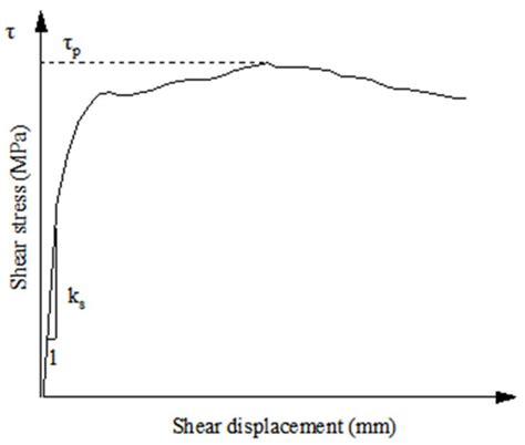 The Influence of Different Shear Directions on the Shear Resistance ...