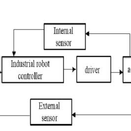 Image result for Industrial Control System Structure Diagram