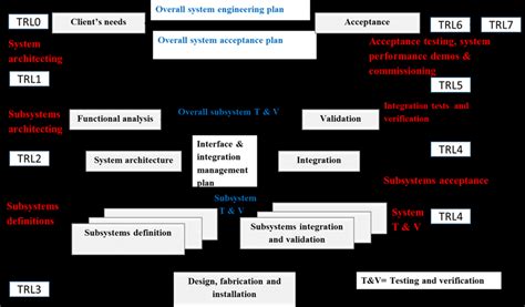 Image result for Systems Engineering V-Model