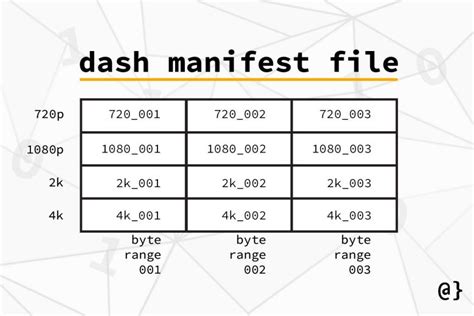 Image result for Dynamic Adaptive Streaming over HTTP DASH Tutorial