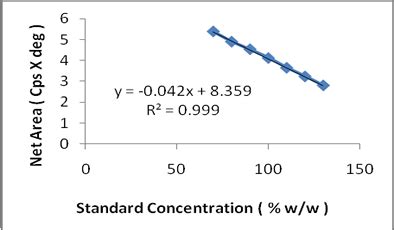Fig. 4: Calibration plot of LMD