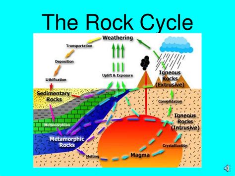 Rock Cycle Google Images | Rock Cycle - Earth Materials rocks and ...